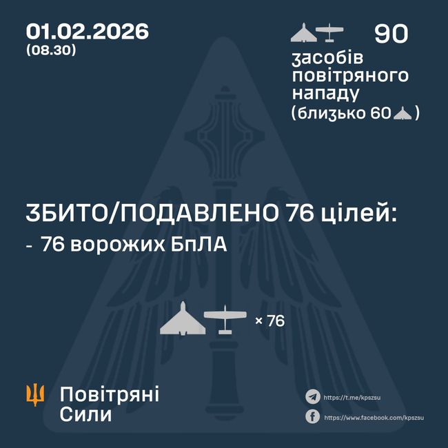 Збито/подавлено 76 ворожих БПЛА