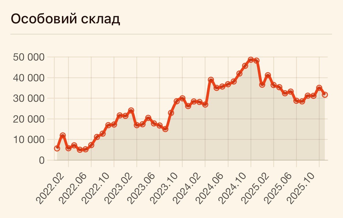 Потери армии рф за январь 2026 (в скобках - среднее значение):
