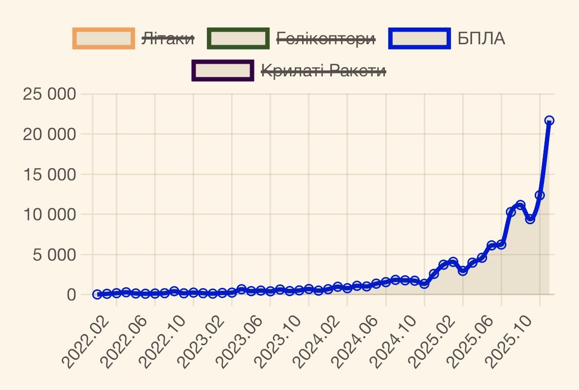 Потери армии рф за январь 2026 (в скобках - среднее значение): Потери армии рф за январь 2026 (в скобках - среднее значение):