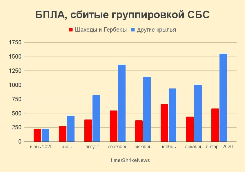 Потери армии рф за январь 2026 (в скобках - среднее значение): Потери армии рф за январь 2026 (в скобках - среднее значение):