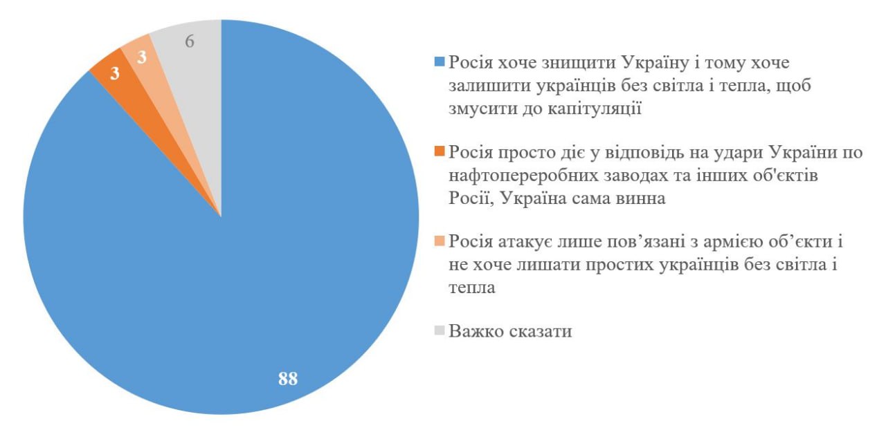 88% опитаних українців вважають, що росія б’є по енергетиці, щоб залишити людей без світла і тепла та примусити до капітуляції 88% опитаних українців вважають, що росія б’є по енергетиці, щоб залишити людей без світла і тепла та примусити до капітуляції