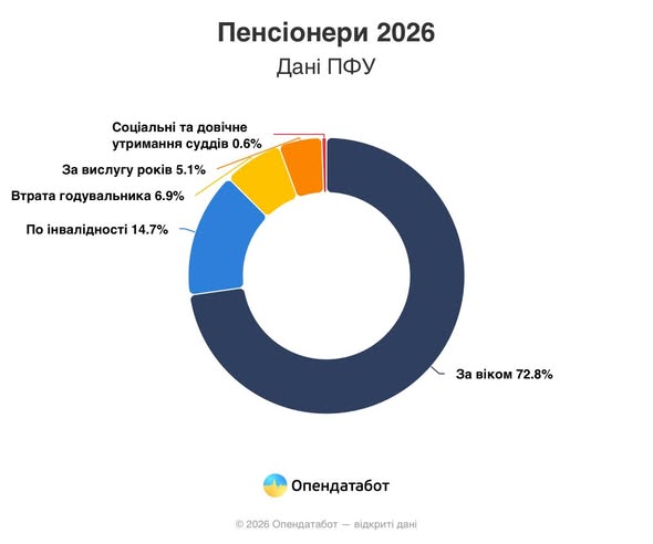 Які пенсії отримують українці зараз?