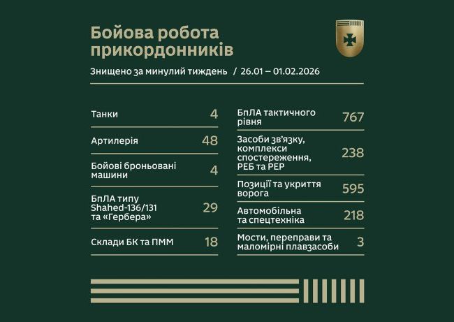 Результати бойової роботи прикордонників за тиждень