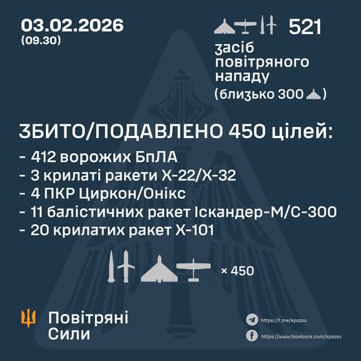 Збито/подавлено 38 ракет та 412 ворожих БПЛА