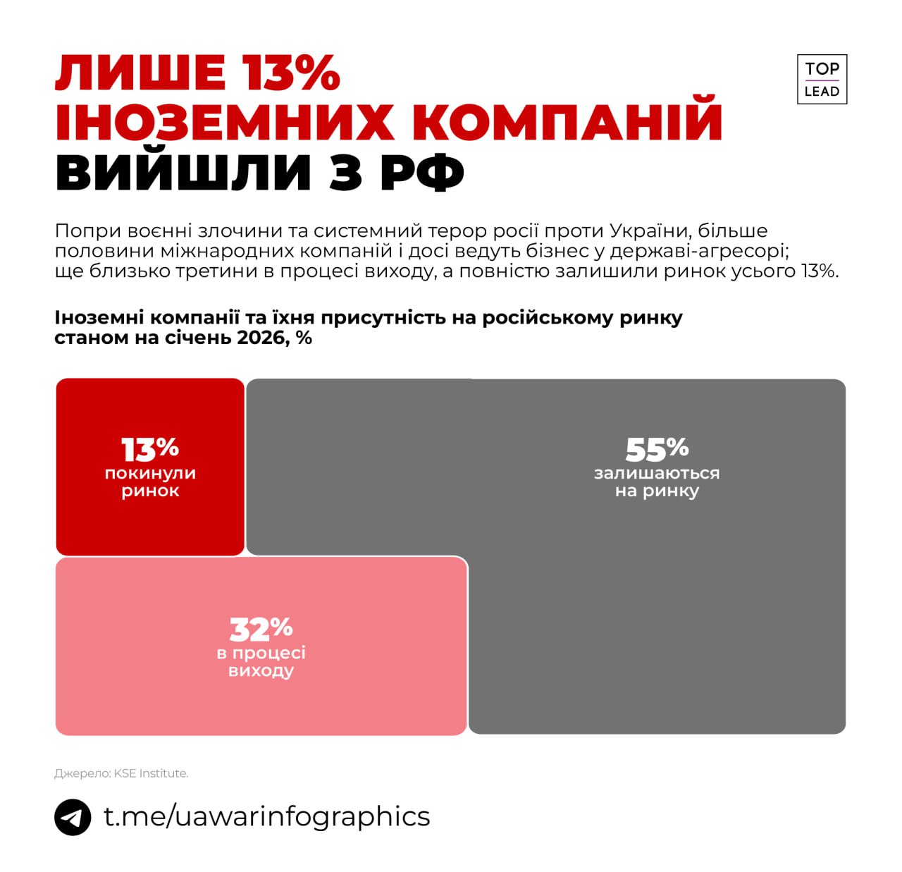 Лише 13% іноземних компаній вийшли з рф