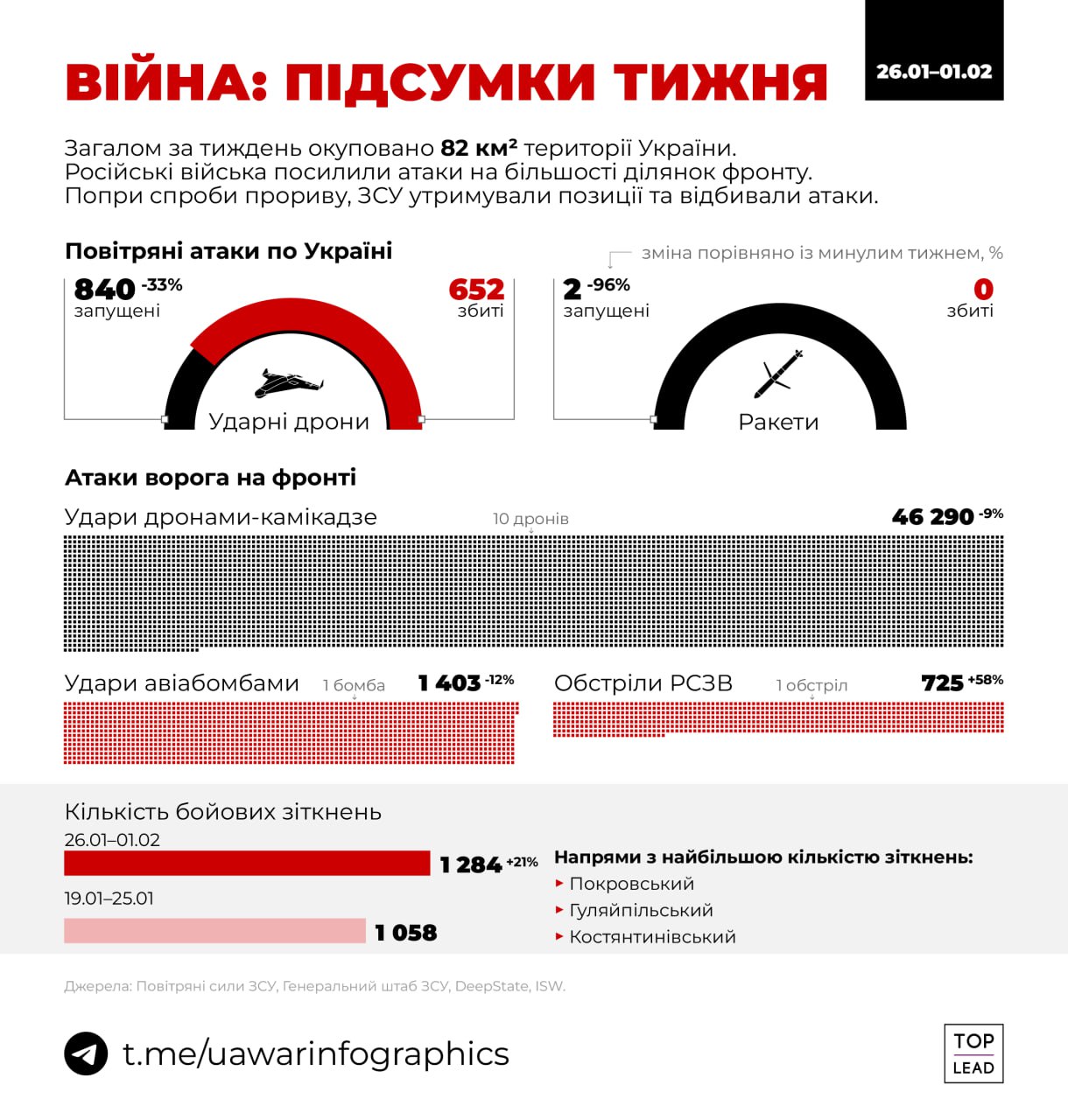 Війна: підсумки тижня