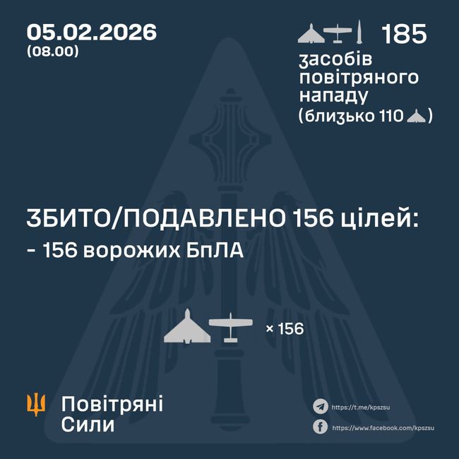 Збито/подавлено 156 ворожих БПЛА
