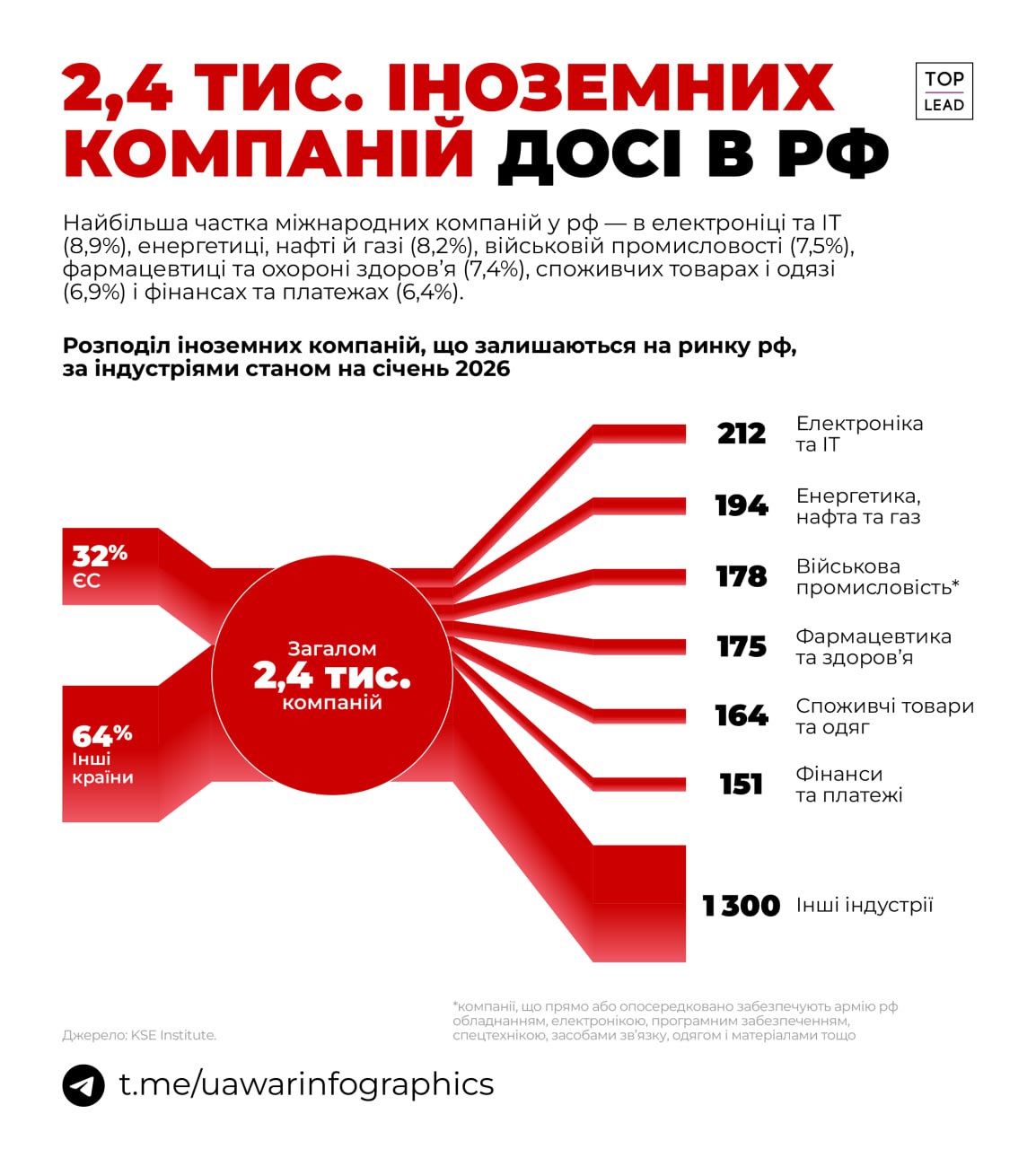 32% компаній, що досі працюють у рф — європейські