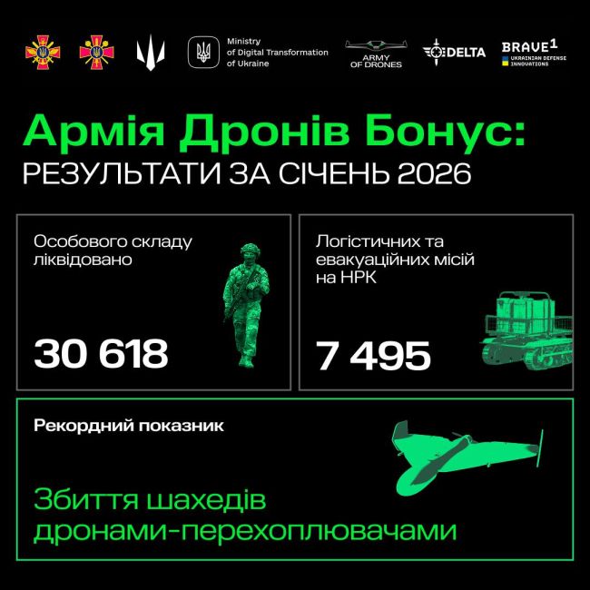 30+ тисяч знищених росіян та рекорд збитих шахедів — результати Сил безпілотних систем у січні