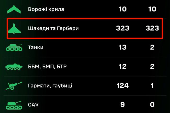 30+ тисяч знищених росіян та рекорд збитих шахедів — результати Сил безпілотних систем у січні 30+ тисяч знищених росіян та рекорд збитих шахедів — результати Сил безпілотних систем у січні