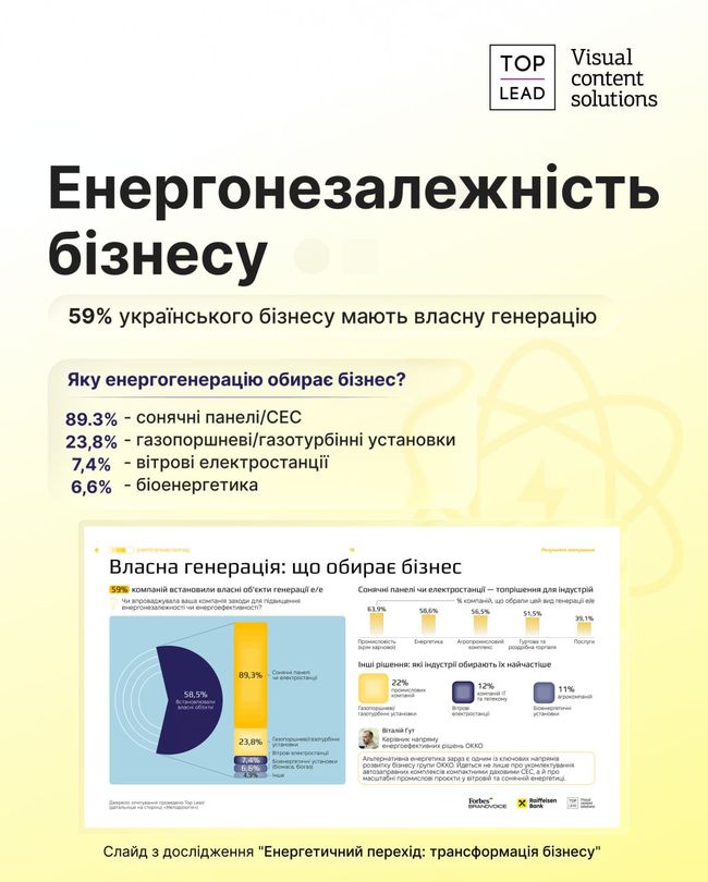 58,5% компаній встановили власні обєкти генерації електроенергії