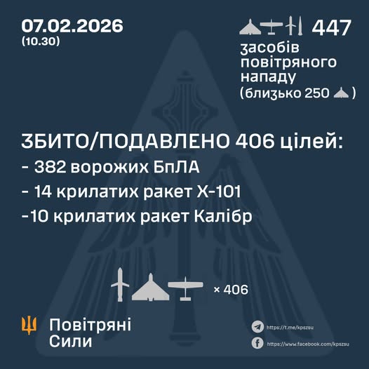 Збито/подавлено 24 ракети та 382 ворожих БПЛА