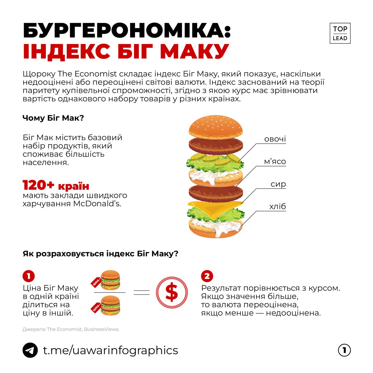 1 долар, згідно з Індексом Біг Маку, мав би коштувати 22,71 грн