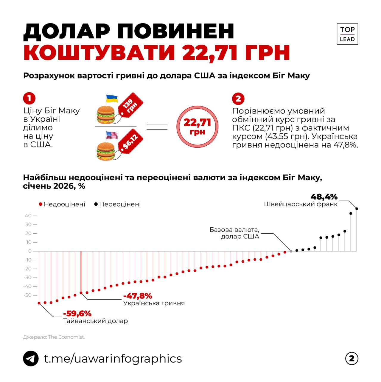 1 долар, згідно з Індексом Біг Маку, мав би коштувати 22,71 грн