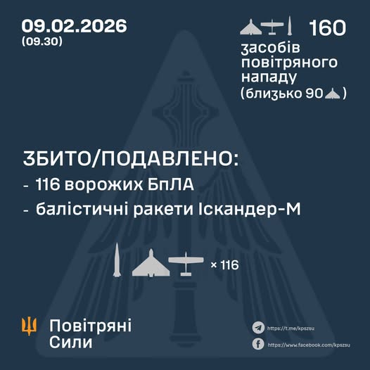 Збито/подавлено 116 ворожих БПЛА
