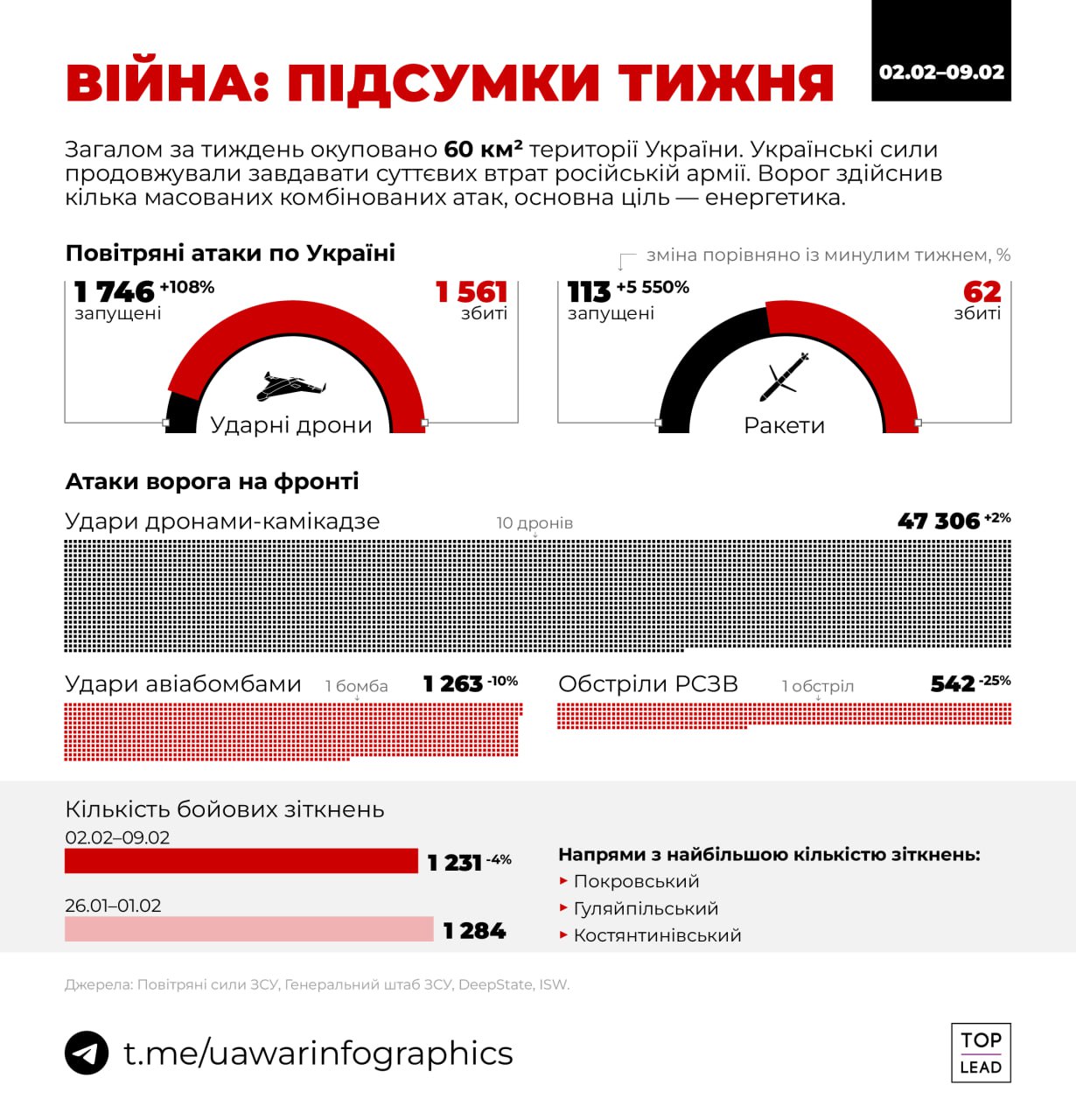Війна: підсумки тижня