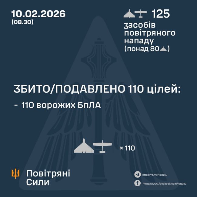Збито/подавлено 110 ворожих БПЛА