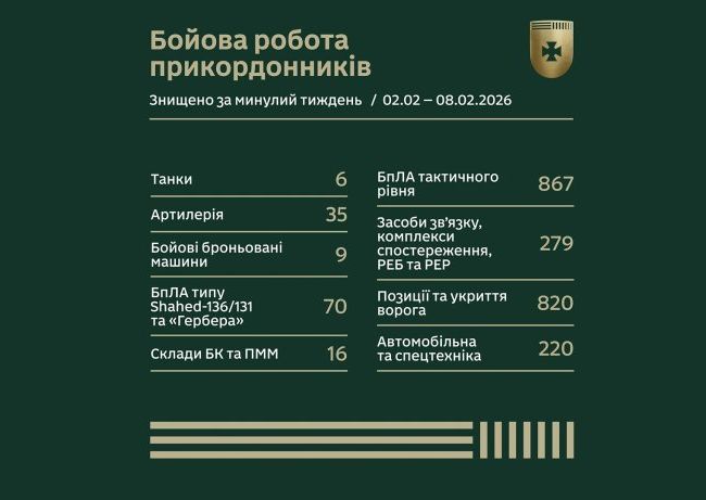 Результати бойової роботи прикордонників за тиждень