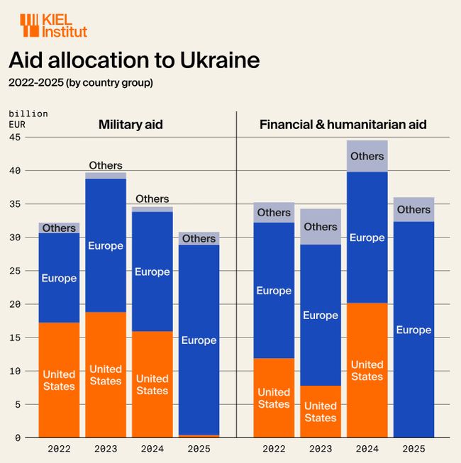 Військова допомога Україні від США у 2025 році зменшилася на 99%, від ЄС — зросла на 67%