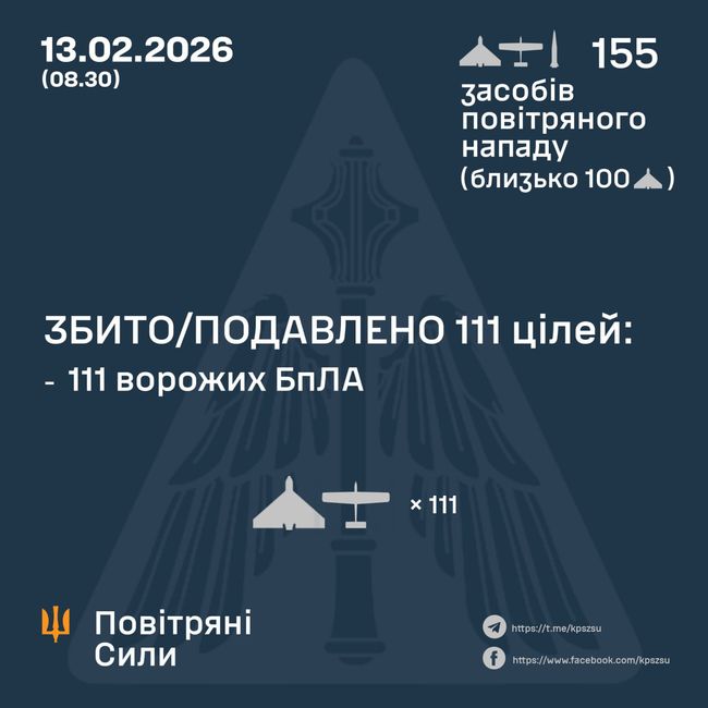 Збито/подавлено 111 ворожих БПЛА