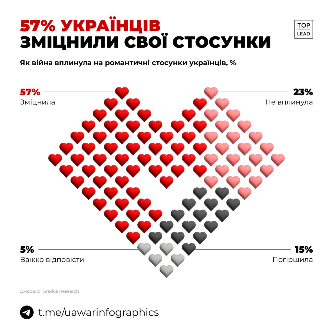 ❤️ Війна не зламала кохання українців