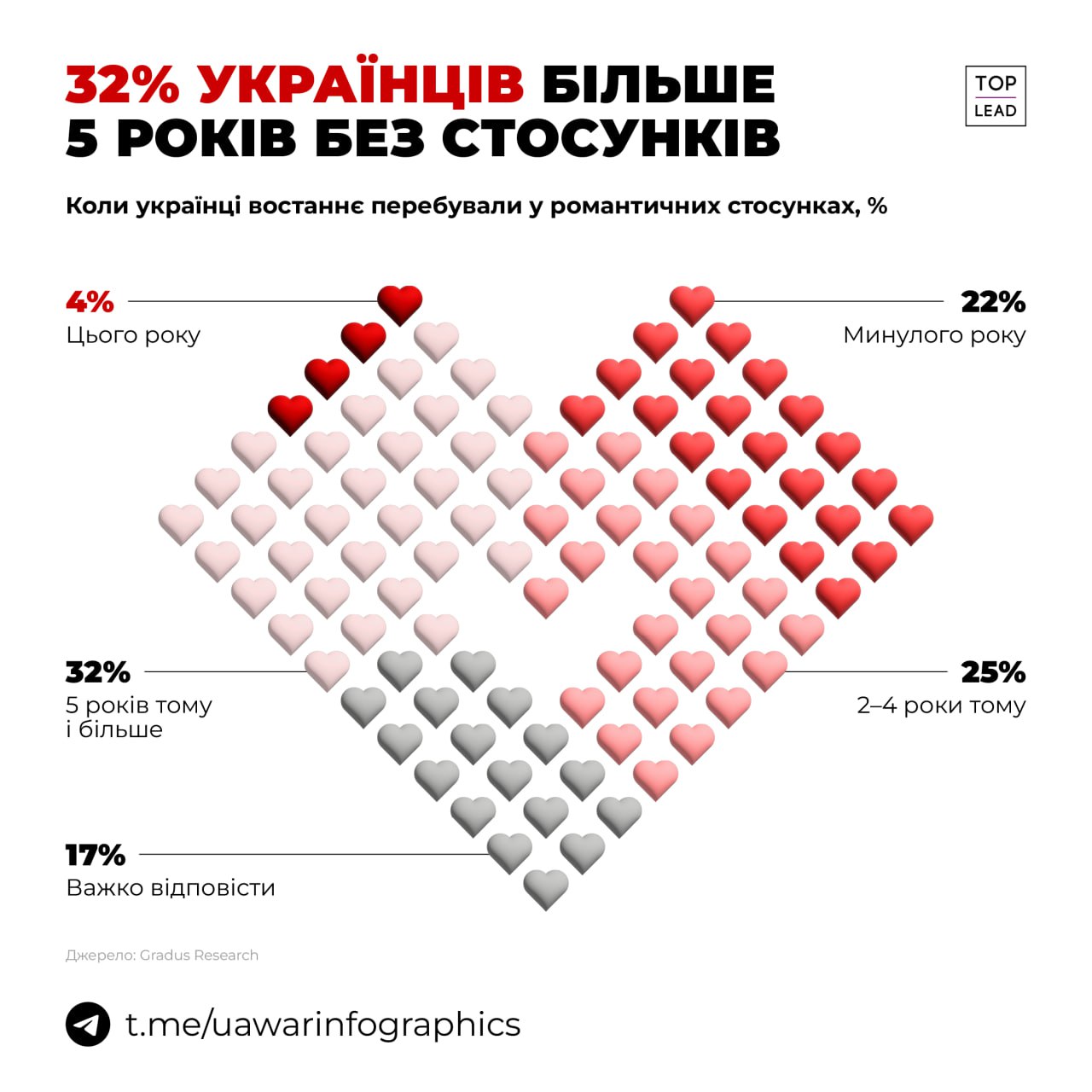 ❤️ Війна не зламала кохання українців ❤️ Війна не зламала кохання українців