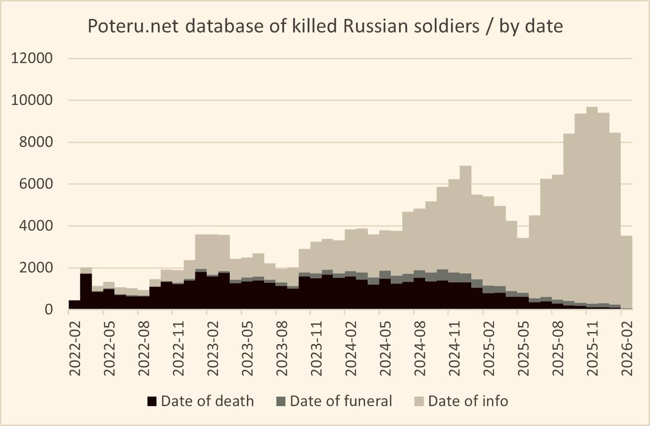 Еще один счетчик некрологов российских солдат, только с интересным графиком