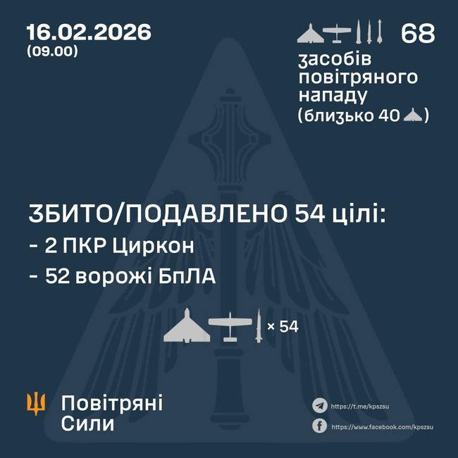 Збито/подавлено 54 ворожі цілі