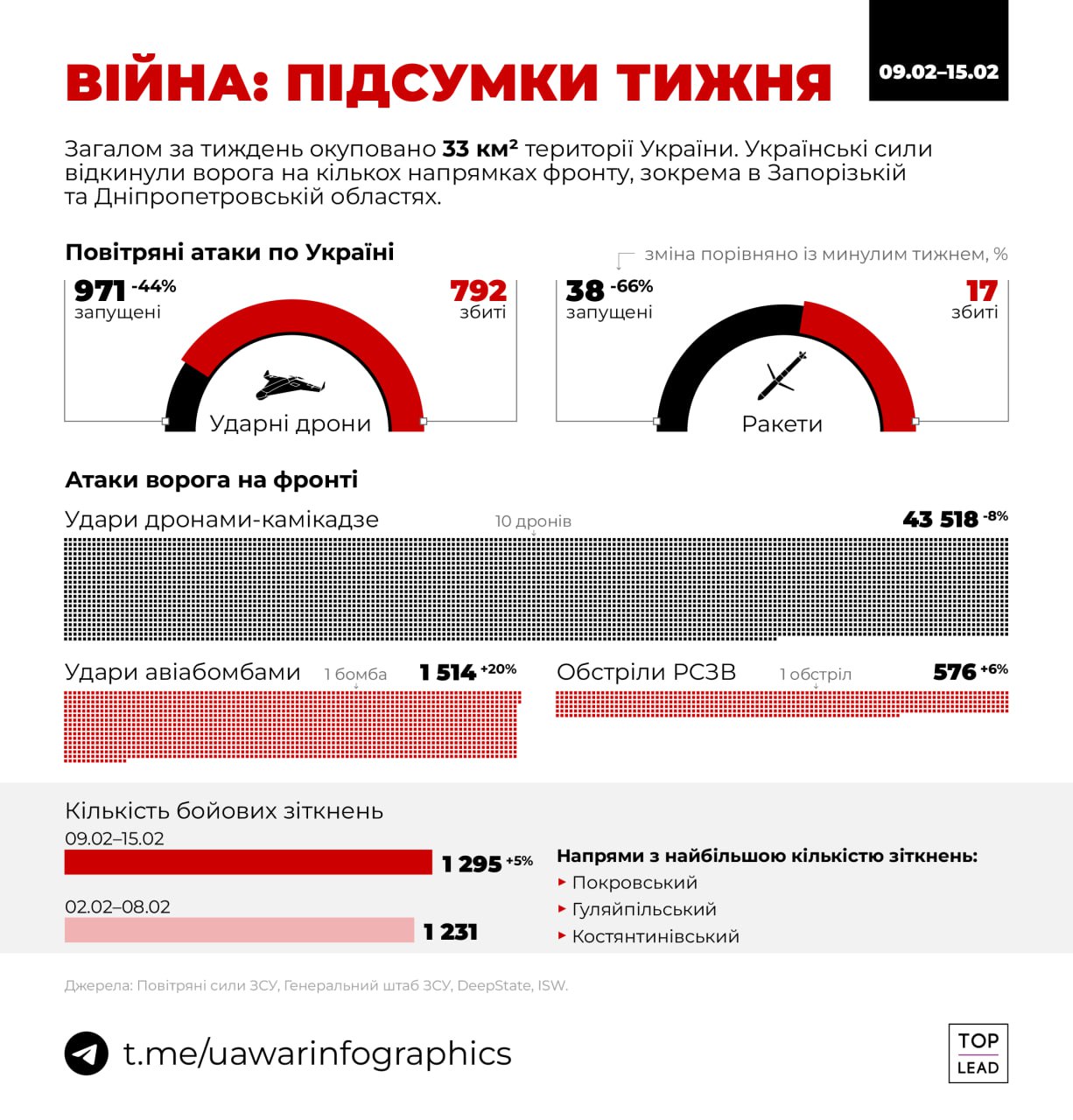 33 кв. км українських територій захопили росіяни впродовж попереднього тижня