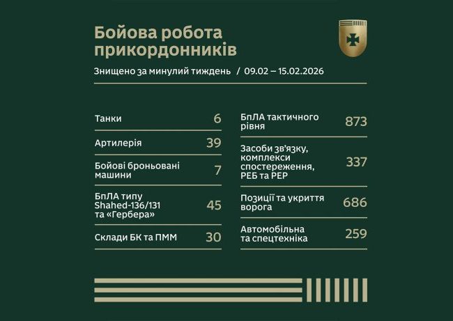 Результати бойової роботи прикордонників за тиждень