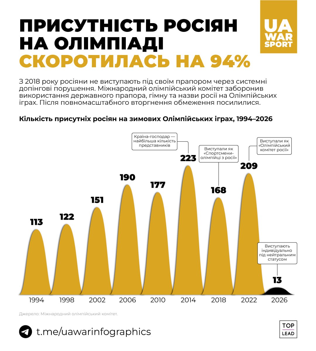 росіяни є на Олімпіаді, але їхня кількість мінімальна