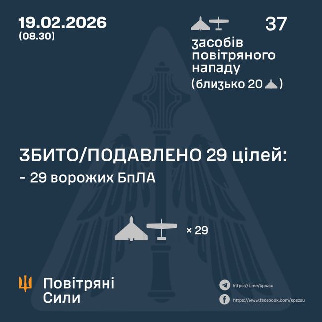 Збито/подавлено 29 ворожих БПЛА