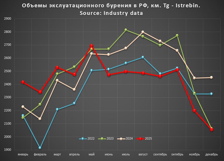 Сенсационное падение бурения в россии Сенсационное падение бурения в россии