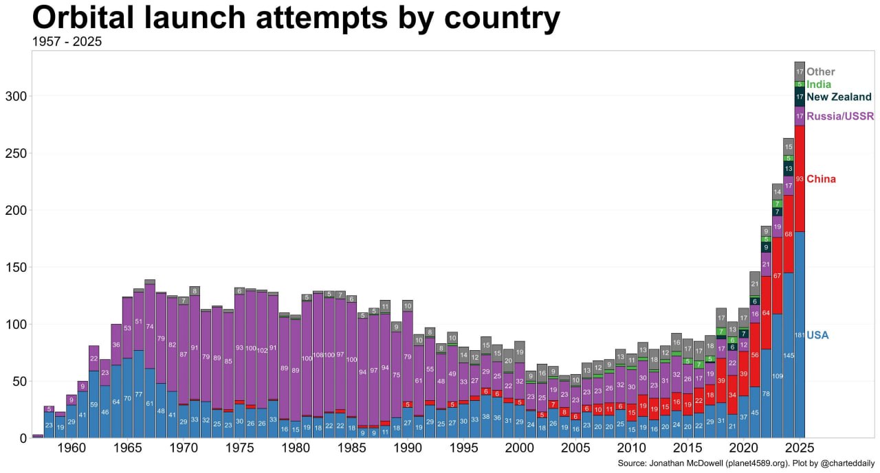 К слову о космосе — график запусков в космос по странам, начиная с зари космической эры и по 2025 год