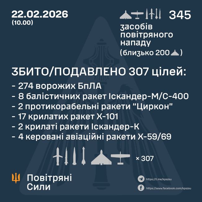 Збито/подавлено 33 ракети та 274 ворожих БПЛА