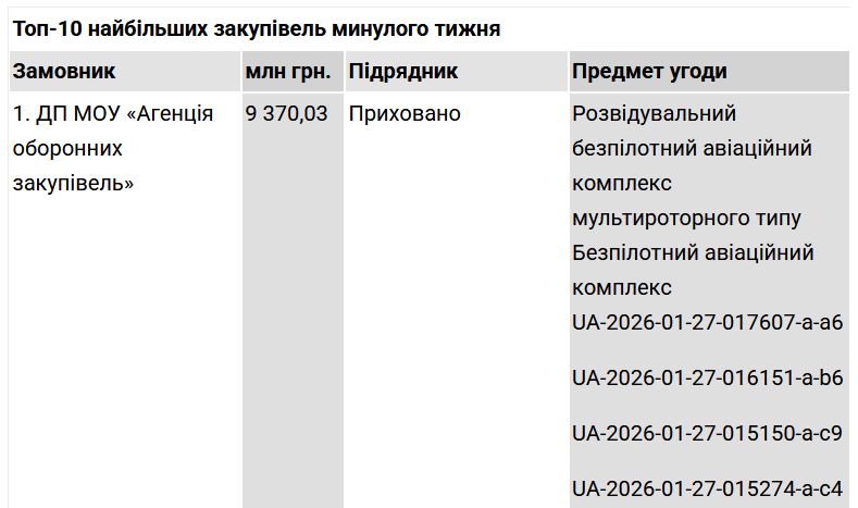 Топ-тендери тижня: «АОЗ» при Федорову різко наростило закупівлі китайських дронів до 9 млрд Топ-тендери тижня: «АОЗ» при Федорову різко наростило закупівлі китайських дронів до 9 млрд