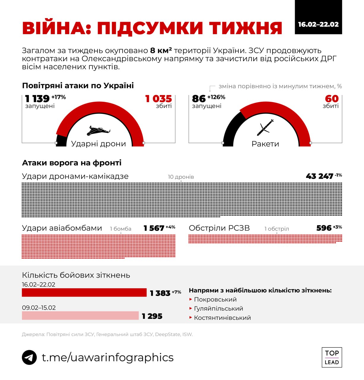 Війна: підсумки тижня