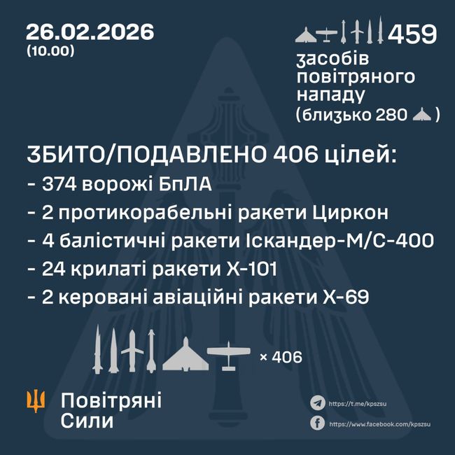 Збито/подавлено 406 ворожих цілей Збито/подавлено 406 ворожих цілей