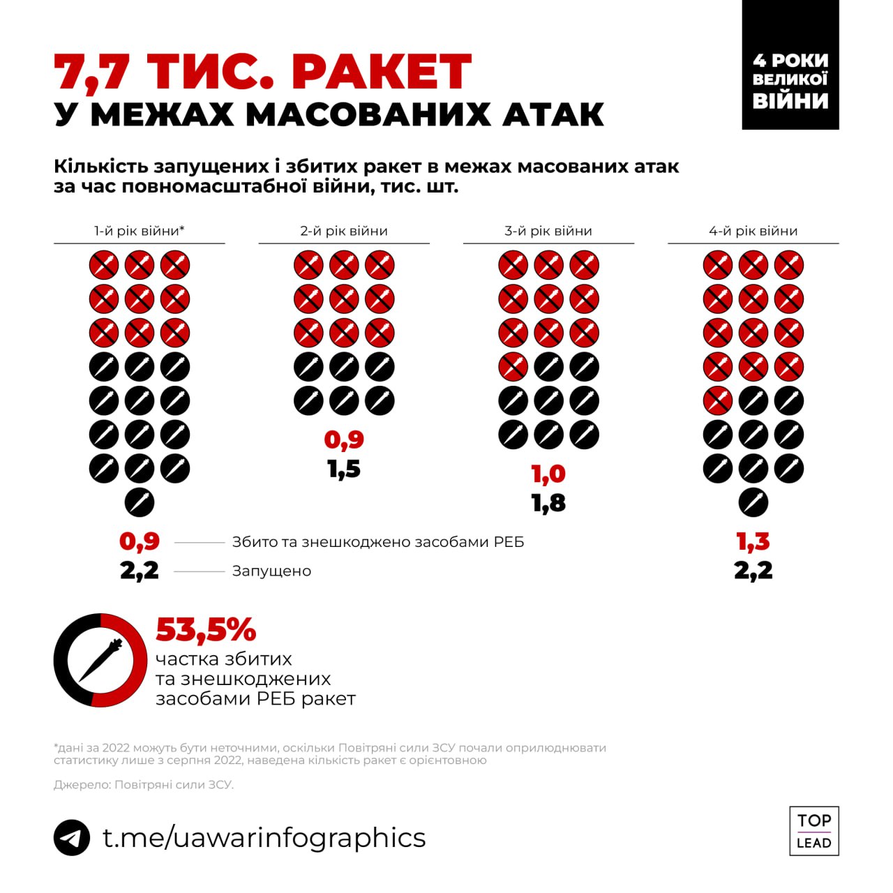 Війна, 4 роки (ІНФОГРАФІКА)