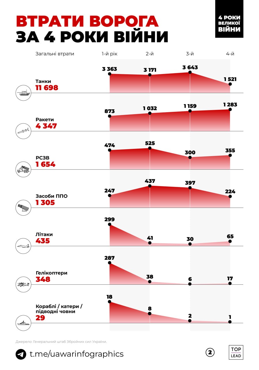 Війна, 4 роки (ІНФОГРАФІКА)