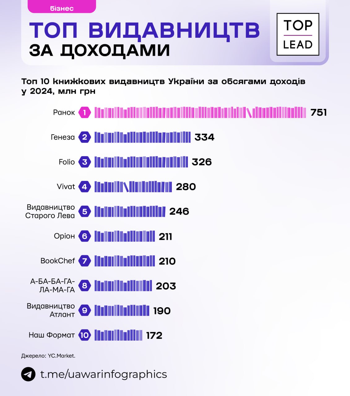 Топ 10 книжкових видавництв за доходами Топ 10 книжкових видавництв за доходами