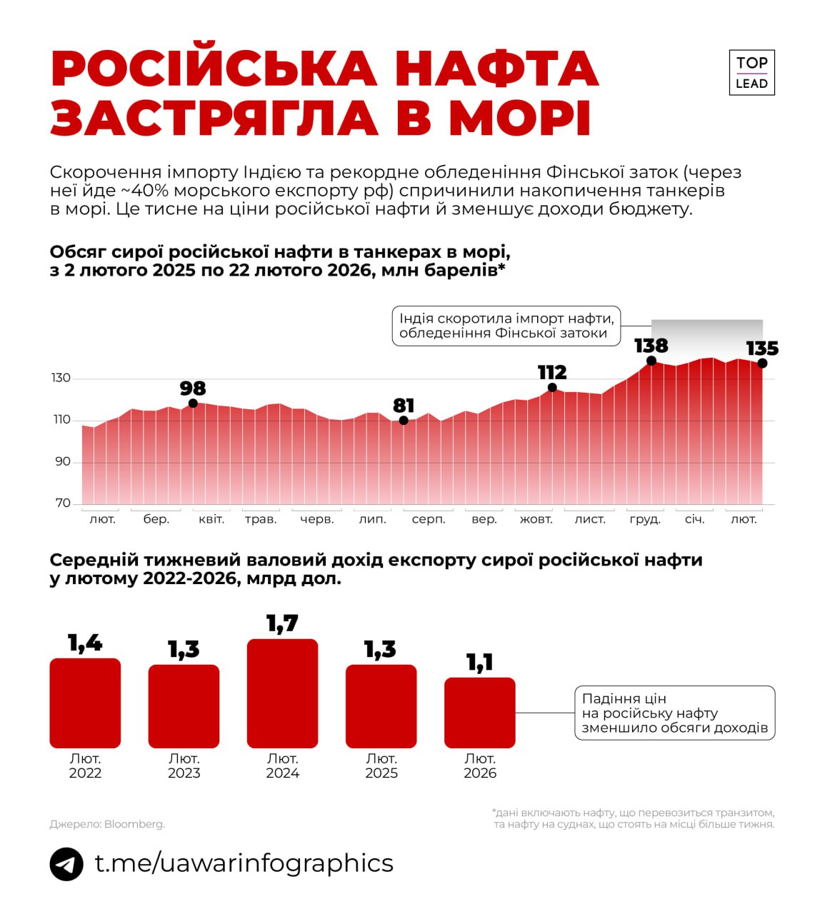 Все більше російської нафти застрягає у морі Все більше російської нафти застрягає у морі