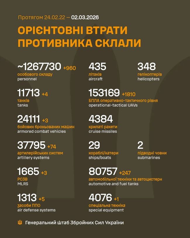 Загальні бойові втрати противника з 24.02.22 по 02.03.26 (орієнтовно)