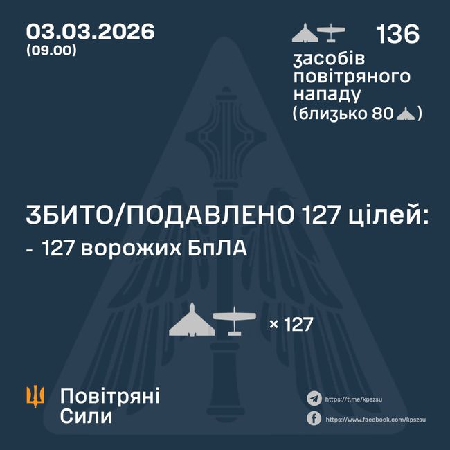 Збито/подавлено 127 ворожих БПЛА