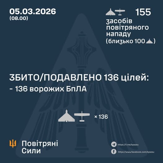 Збито/подавлено 136 ворожих БПЛА
