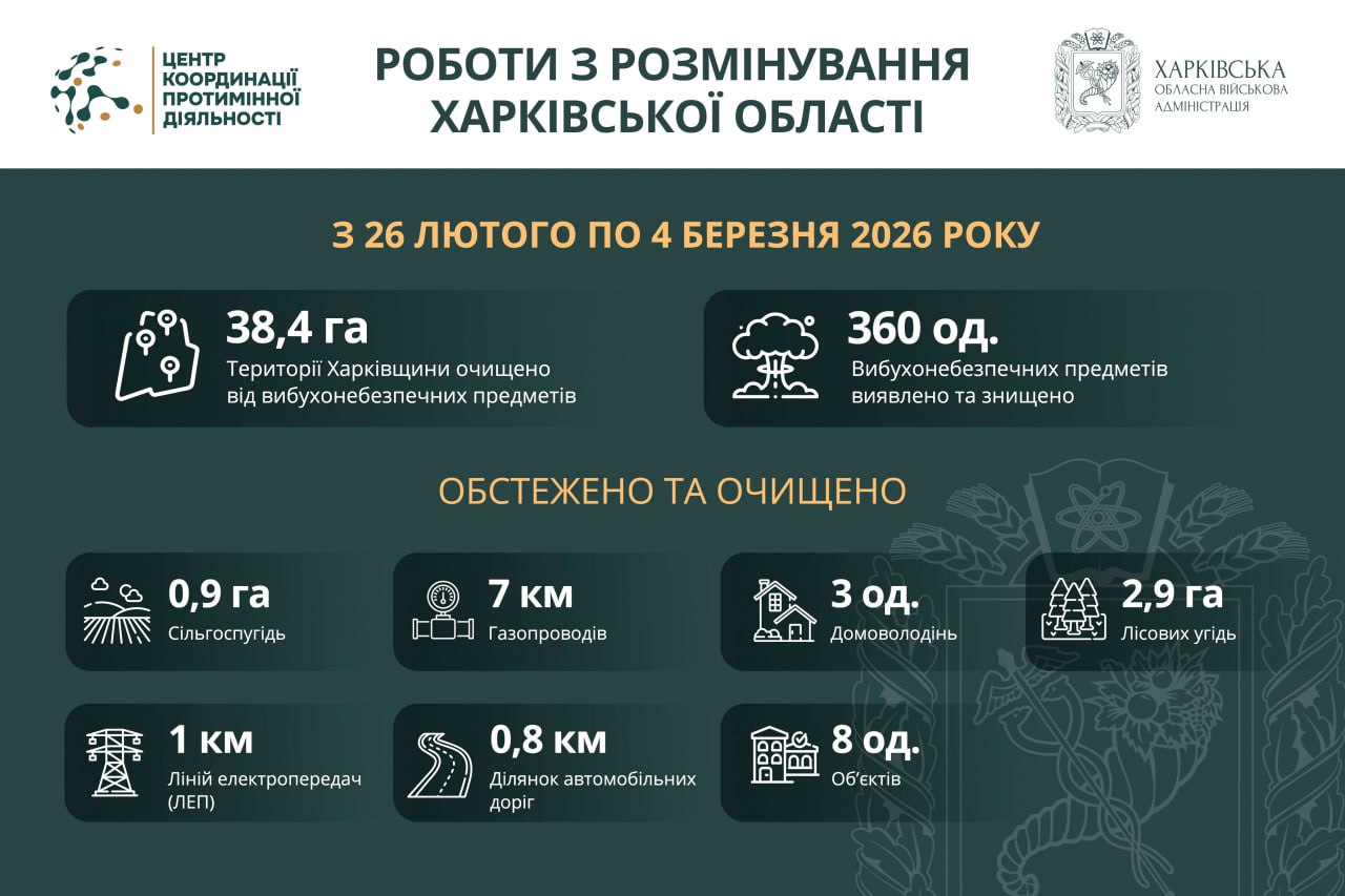 Понад 38 гектарів території Харківської області розміновано за тиждень.