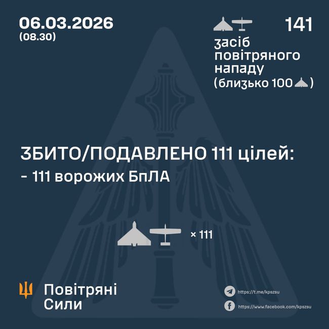 Збито/подавлено 111 ворожих БПЛА