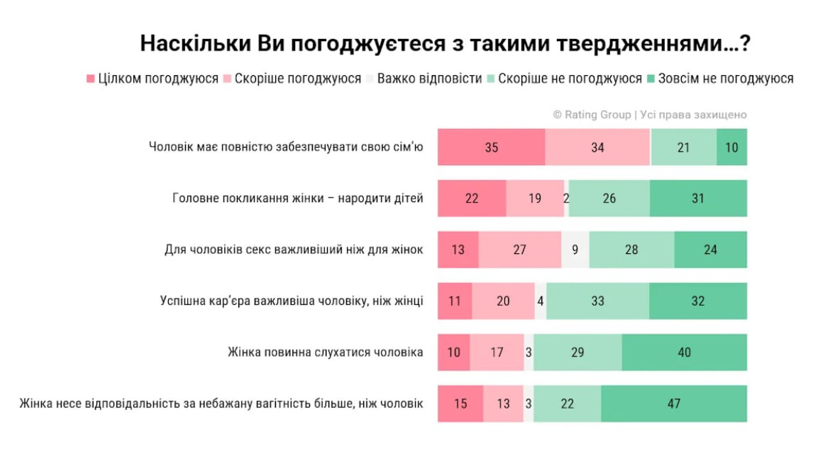 «Чоловік має заробляти, а жінка — народжувати». Як українці ставляться до гендерних стереотипів — опитування «Ретингу»