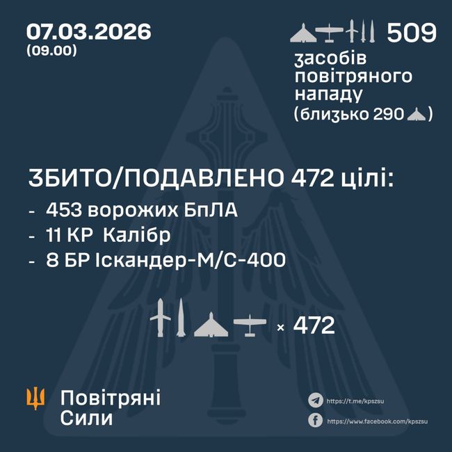 Збито/подавлено 19 ракет та 453 ворожих БПЛА
