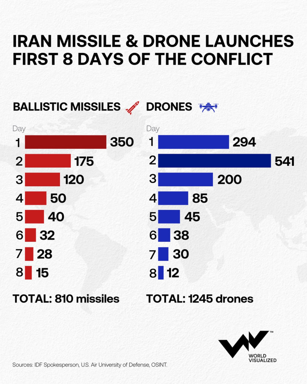 Понад 2 тис. повітряних цілей запустив Іран за 8 днів операції США та Ізраїлю проти Ірану